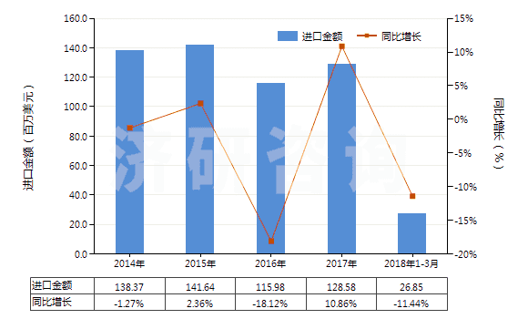 2014-2018年3月中國以聚酯為基本成分的油漆及清漆(包括瓷漆及大漆)(分散于或溶于非水介質(zhì))(HS32081000)進(jìn)口總額及增速統(tǒng)計(jì) 2014-2018年3月中國以聚酯為基本成分的油漆及清漆(包括瓷漆及大漆)(分散于或溶于非水介質(zhì))(HS32081000)進(jìn)口總額及增速統(tǒng)計(jì)